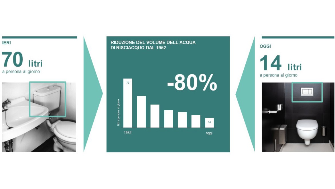 Figura relativa alla riduzione del volume di risciacquo a partire dal 1952 Figura relativa alla riduzione del volume di risciacquo a partire dal 1952
