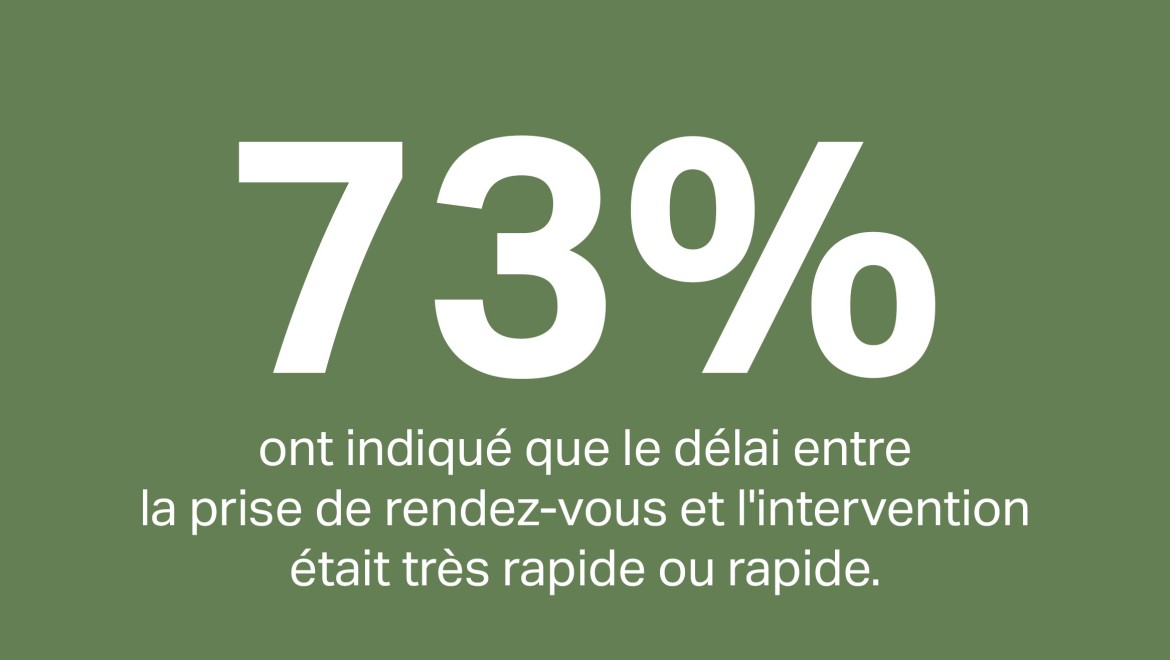 96% des clients ont estimé que le délai entre la prise de rendez-vous et la réparation finale était rapide ou exceptionnellement rapide.