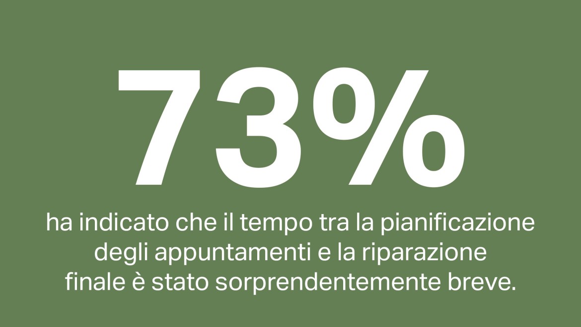 Il 73% dei clienti ha valutato il tempo trascorso tra il momento in cui l’appuntamento è stato fissato e la riparazione finale come rapido o eccezionalmente rapido.