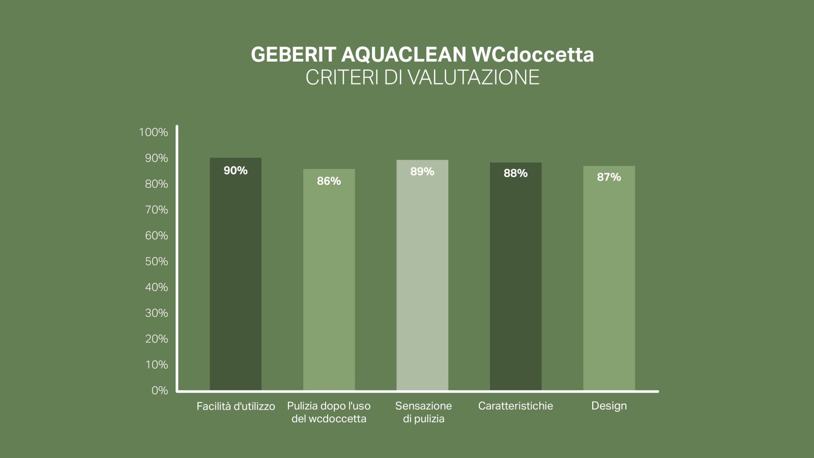 Scala di soddisfazione dei clienti di Geberit AquaClean Scala di soddisfazione dei clienti di Geberit AquaClean