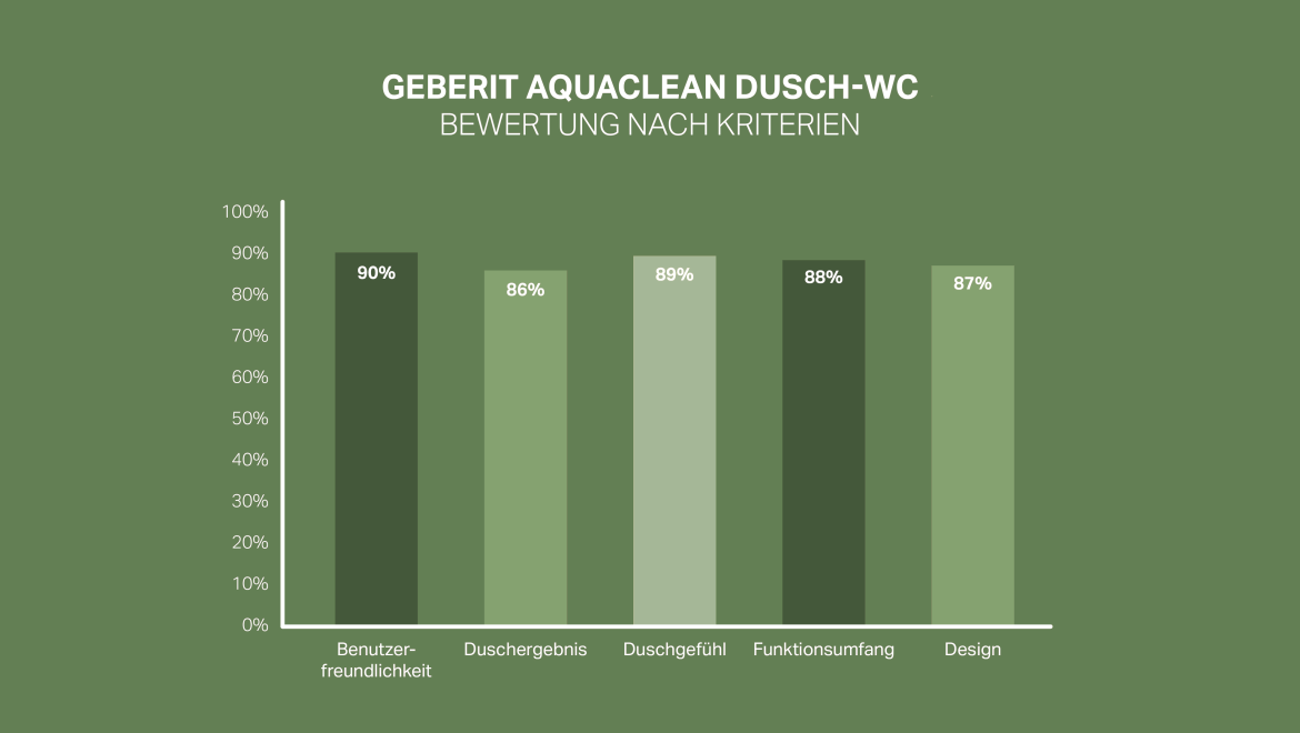 Grado di soddisfazione dei clienti nei confronti di Geberit AquaClean