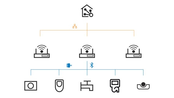 Geberit Connect pour le raccordement à un système d'automatisation