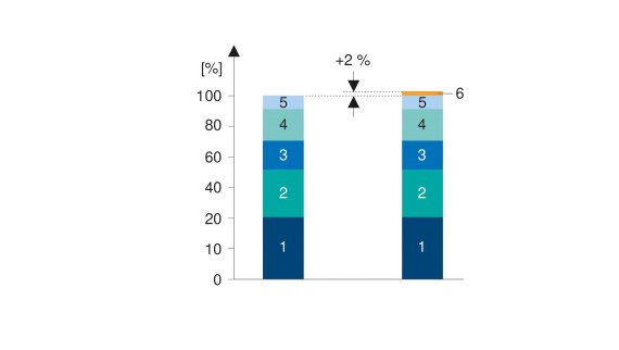 1: Impianto sanitario; 2: lavori di gessatura, pittura e falegnameria; 3: Installazione elettrica; 4: Posa delle piastrelle; 5: Varie; 6: Geberit Connect