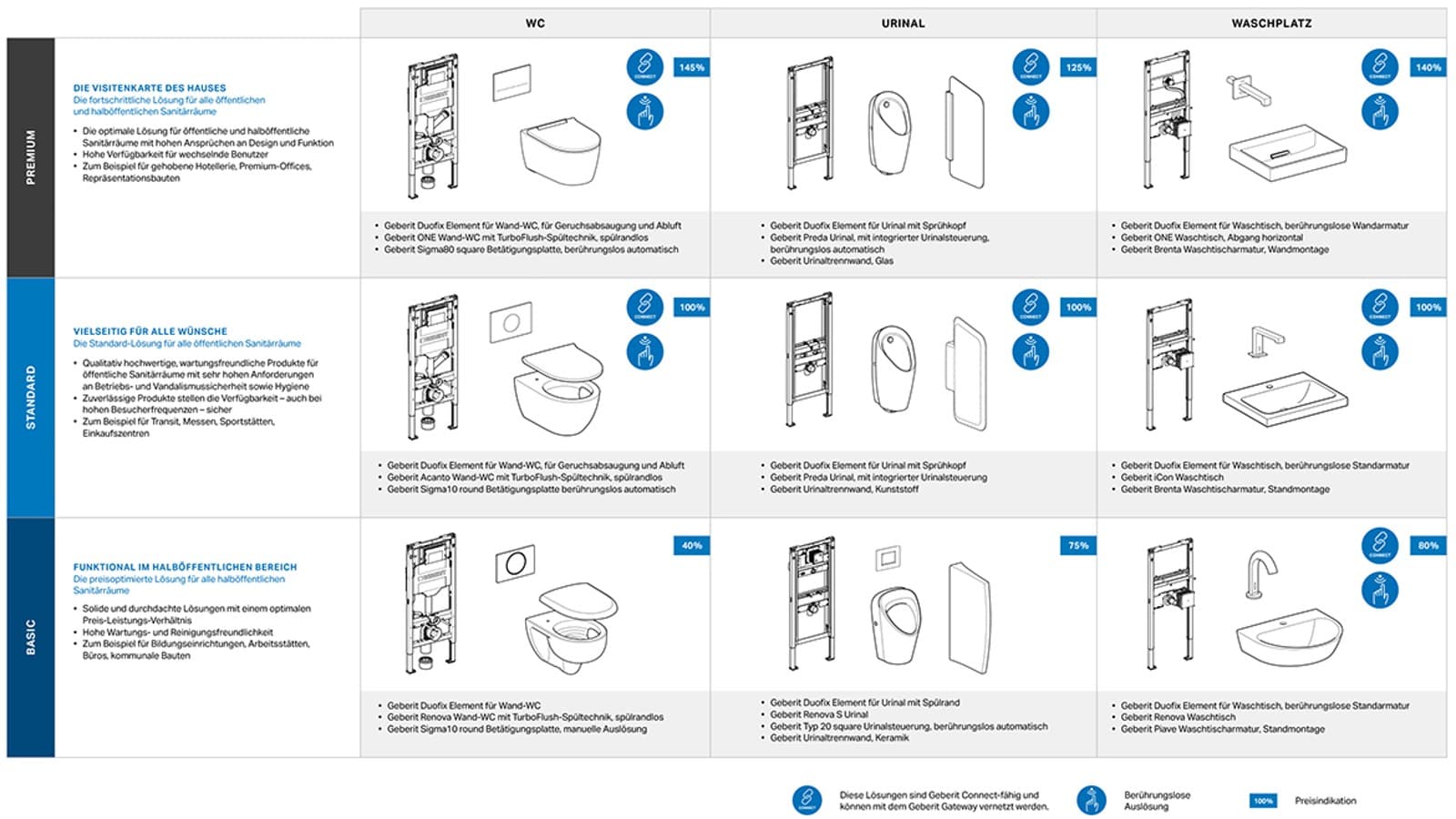Verschiedene Geberit Produktkombinationen für halböffentlichen und öffentlichen Sanitärräume Verschiedene Geberit Produktkombinationen für halböffentlichen und öffentlichen Sanitärräume