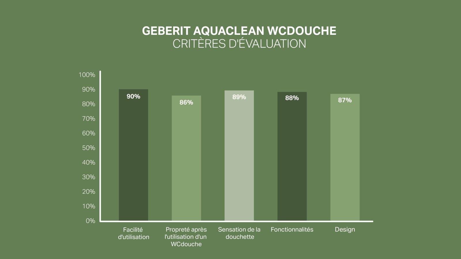 Évaluation de la satisfaction client concernant le WCdouche Geberit AquaClean Évaluation de la satisfaction client concernant le WCdouche Geberit AquaClean