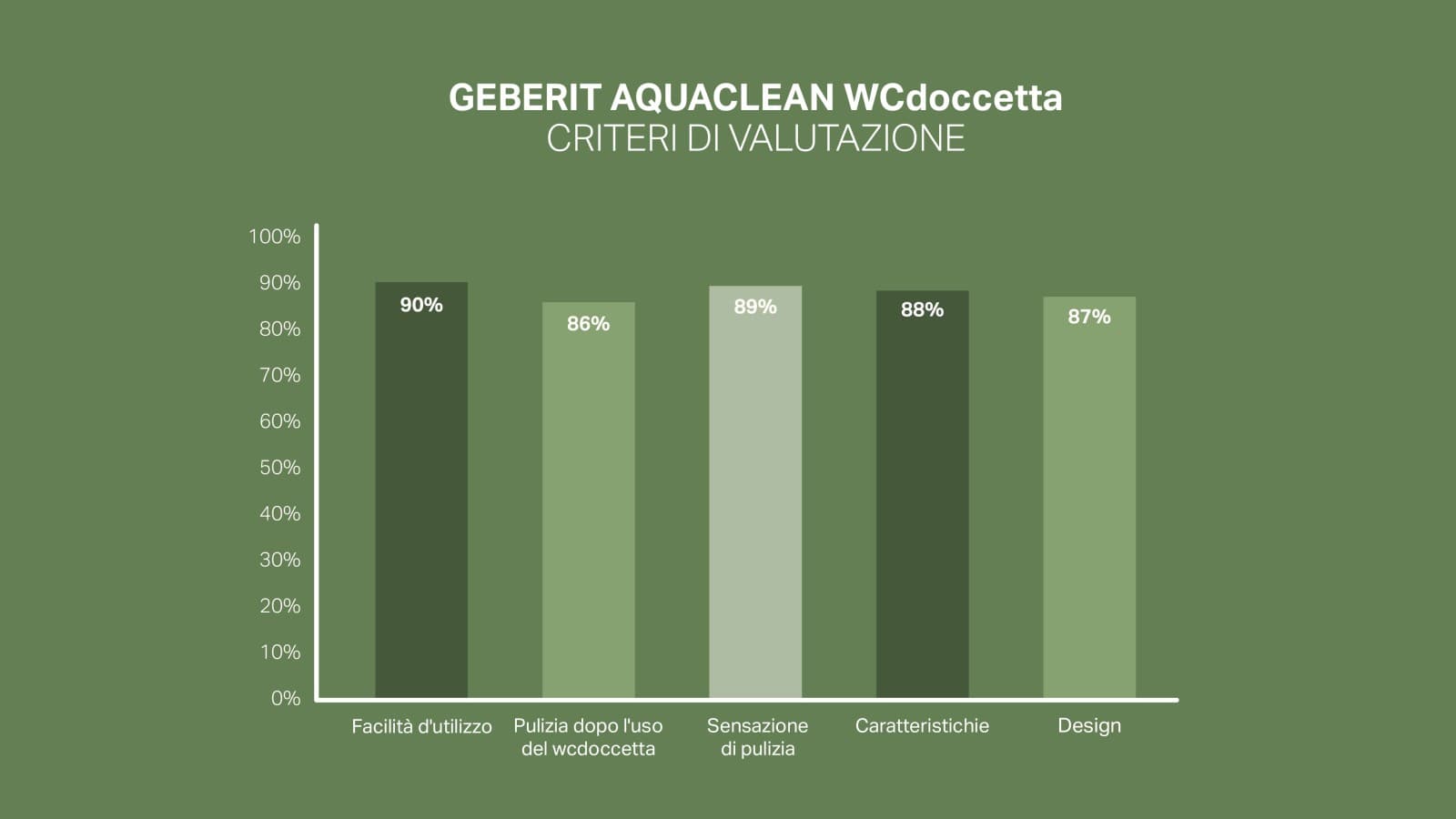 Il 92% dei clienti è soddisfatto o molto soddisfatto di Geberit AquaClean. Il 92% dei clienti è soddisfatto o molto soddisfatto di Geberit AquaClean.
